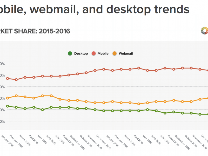 mobile email stats