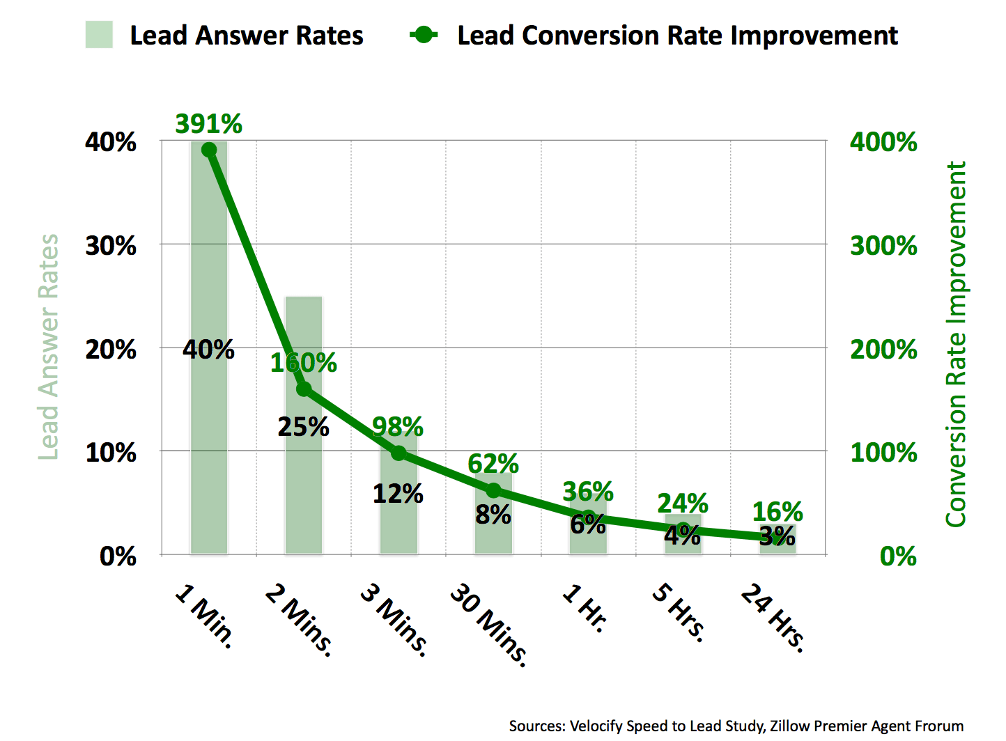 lead-follow-up-conversion-rates-callaction-blog