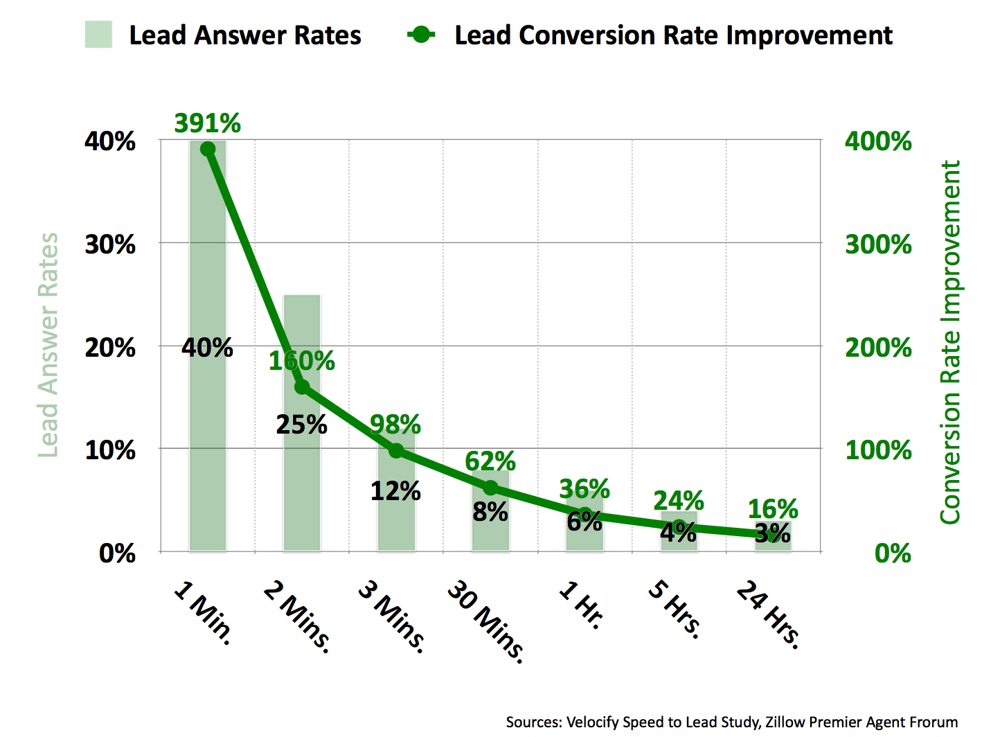 Lead-follow-up-conversion-rates - CallAction Blog