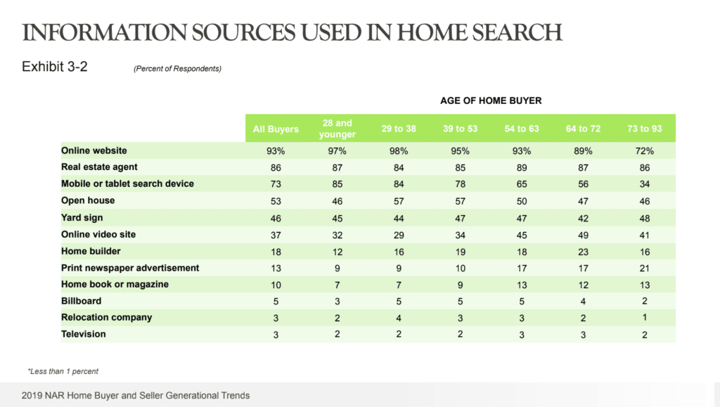 37% of homebuyers use online video search sites during home search.