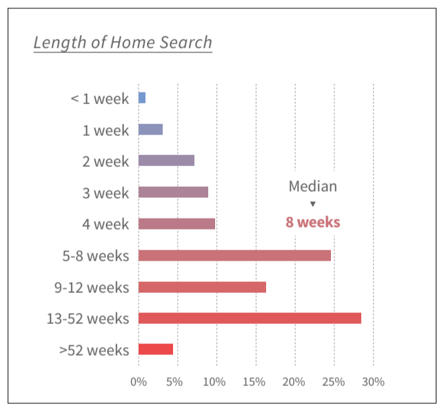 California Association of Realtors 2019 research data on average length of home search.