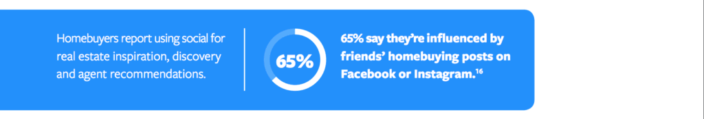 Social media posts from friends influence 65% of home buyers - data via Facebook Real Estate Trends & Insights Report of 2019
