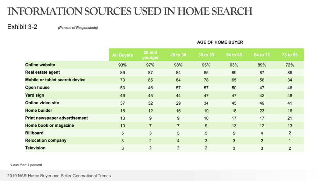 National Association of Realtors 2019 report on home search information sources used by real estate buyers.
