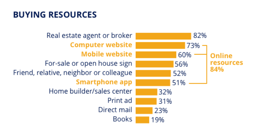 Zillow group research on information sources used by home buyers during real estate search. 56% use real estate for sale signs and open house signs.
