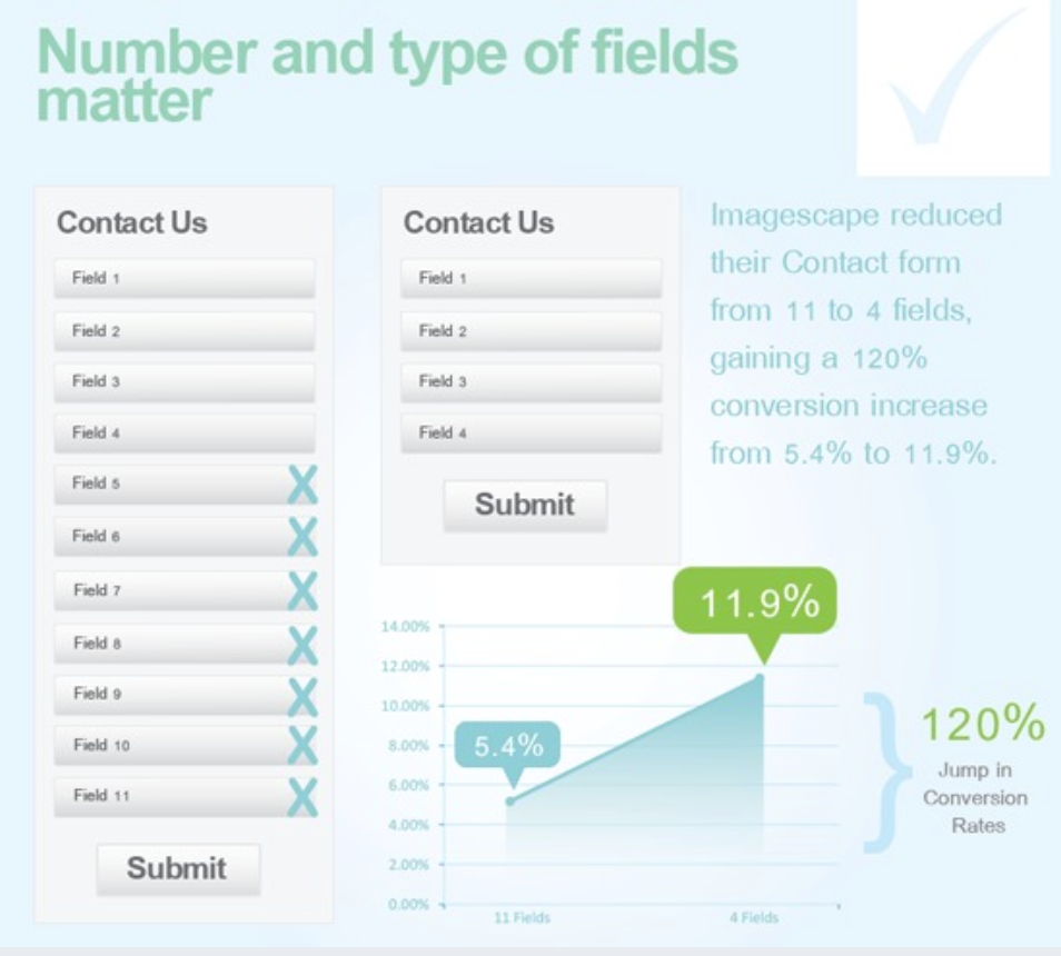 lead conversion increase with less form fields