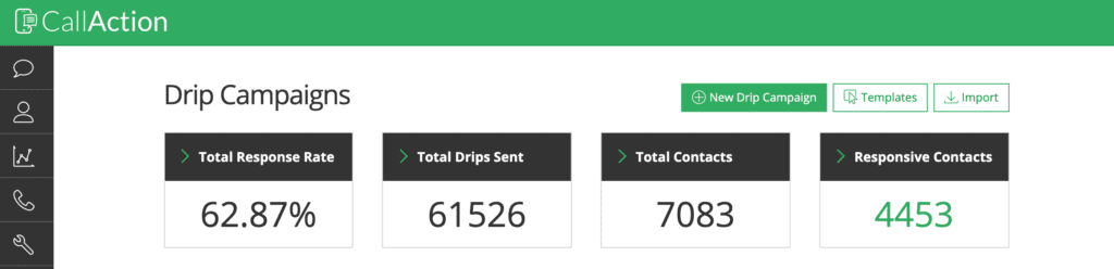Follow up text drip campaigns shows 61,526 follow up attempts to connect with 62.87% of leads. Avg is 8.6 attempts per contact.
