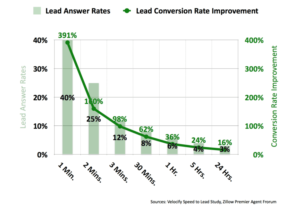 speed to lead conversion rates
