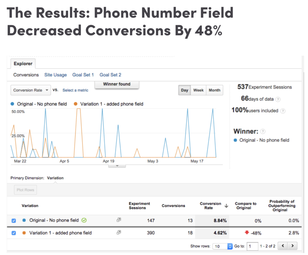 Requesting phone number field decreased land page conversion rate by 48%  