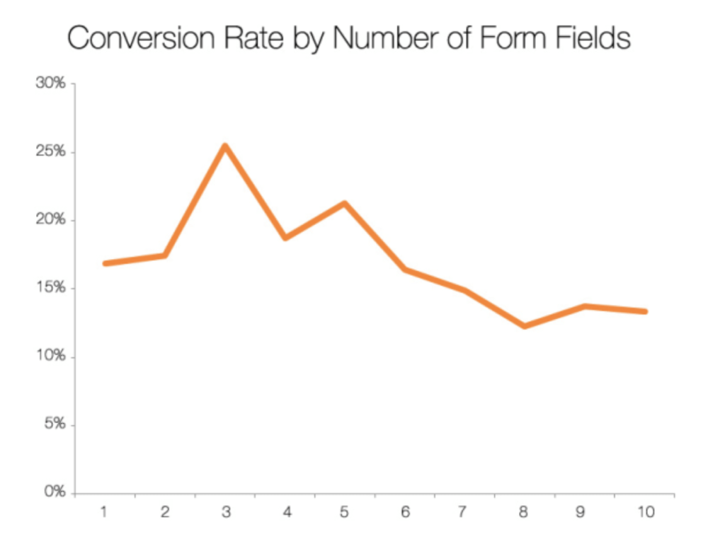 Landing page conversation rates based on number of lead form fields
